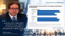 دراسة ألمانية: تديّن المسلمين يعزز إسهامهم في الصالح العام رغم تحديات الانتماء