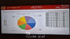 فرز 80%.. الأصالة والمعاصرة يتصدر النتائج المحلية والجهوية بوجدة والشرق