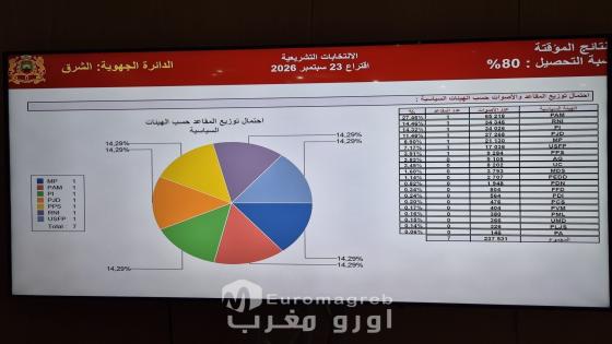 فرز 80%.. الأصالة والمعاصرة يتصدر النتائج المحلية والجهوية بوجدة والشرق